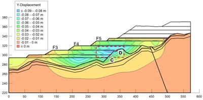 The deformation evolution law and stability evaluation of the high-filled slope in the cutting hills to backfill ditches project